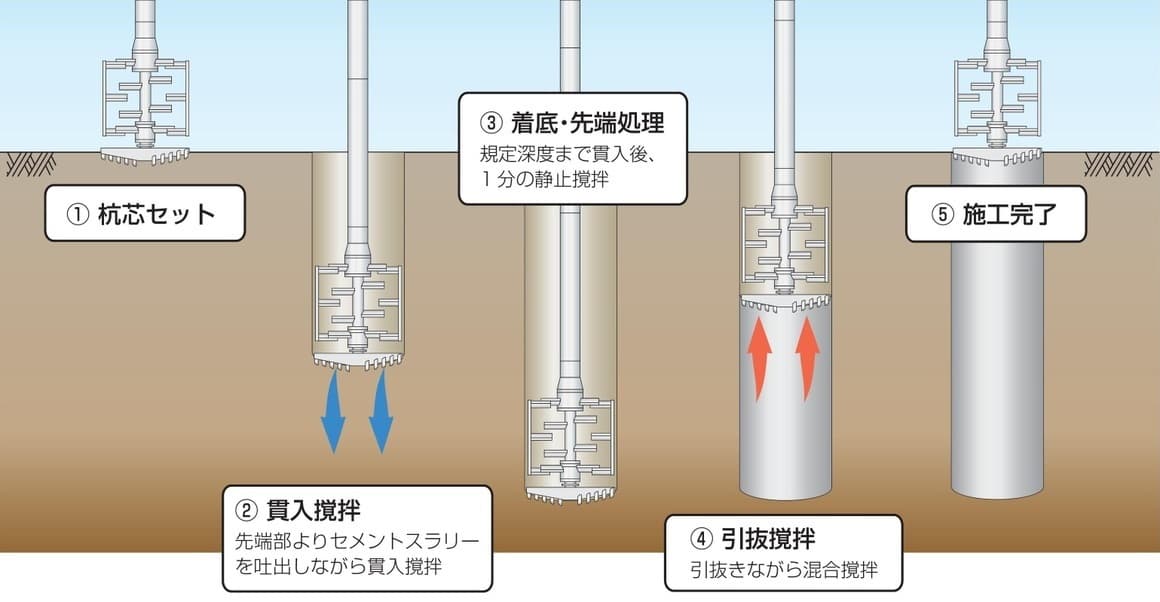 DCS工法施工フロー