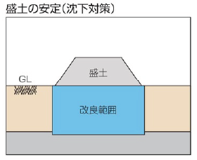 盛土の安定図（沈下対策）
