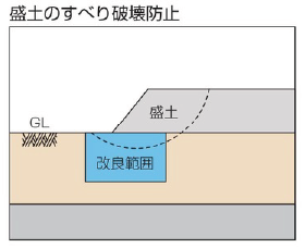 盛土のすべり止め破壊防止図