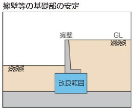 擁壁等の基礎部の安定図