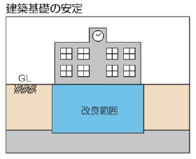 建築基礎の安定図