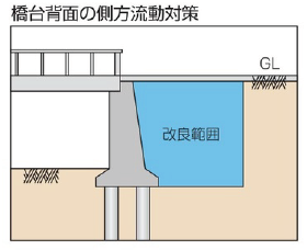 橋台背面の側方流動対策図